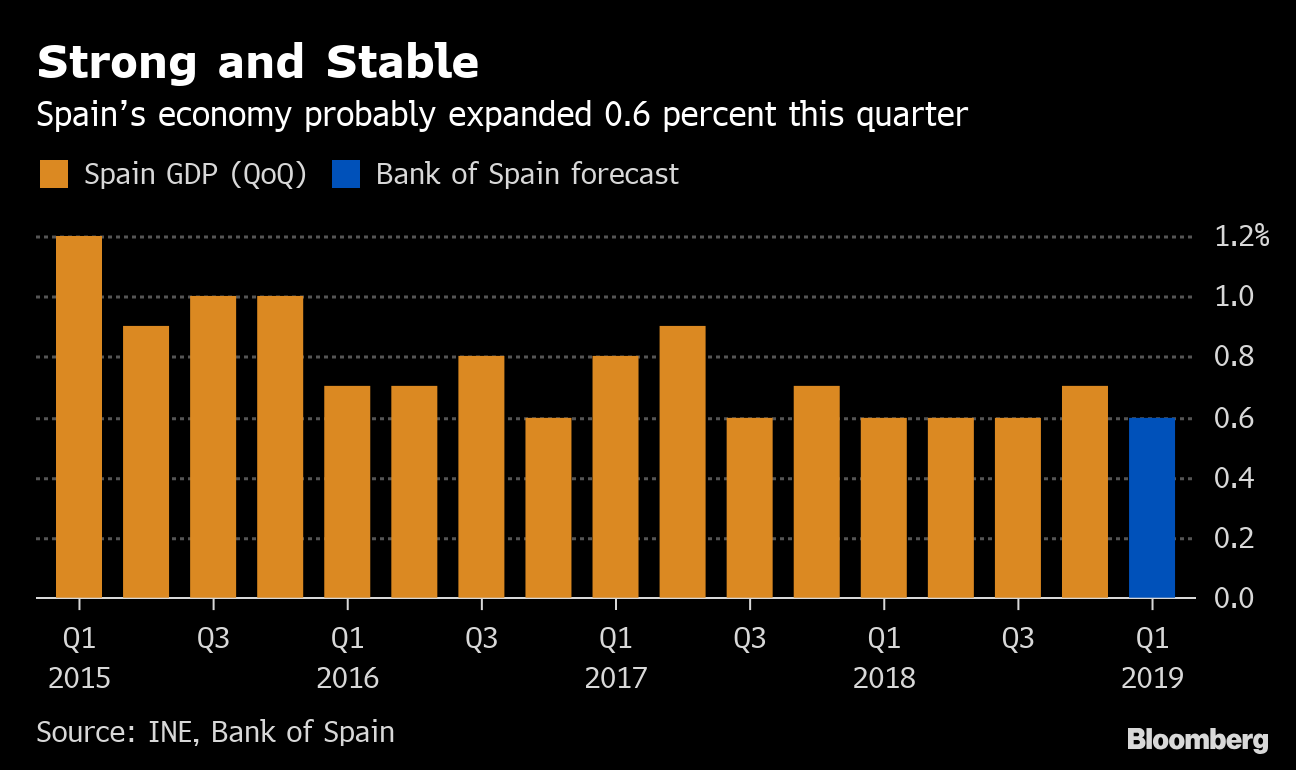 Spain's Growth Strong Despite Europe Woes, Central Bank Says Bloomberg