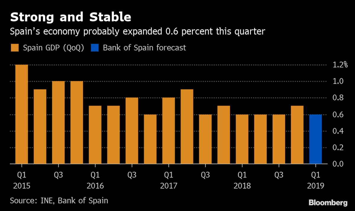 Spain S Growth Strong Despite Europe Woes Central Bank Says