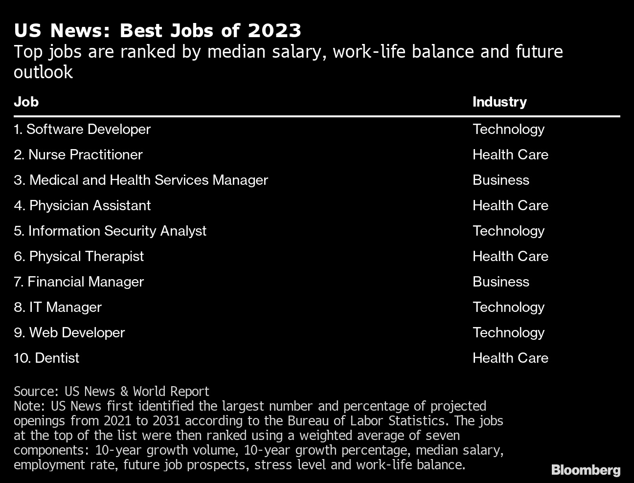 20 Best Jobs in Fast-Growing, Recession-Proof Careers - Bloomberg