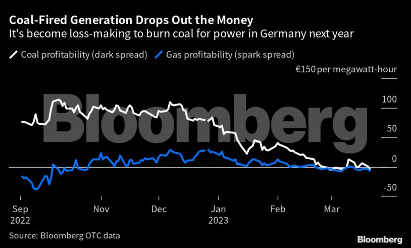 Coal-Fired Generation Drops Out the Money | It's become loss-making to burn coal for power in Germany next year