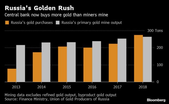 Russia Is Dumping U.S. Dollars to Hoard Gold