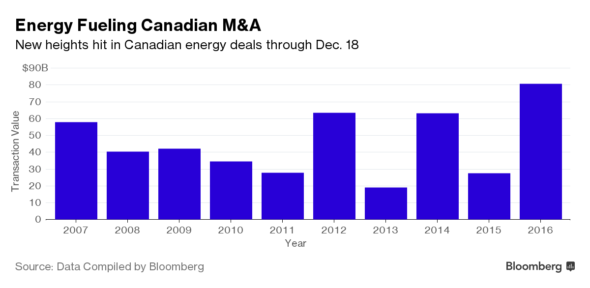 Energy Fueling Canadian M&A