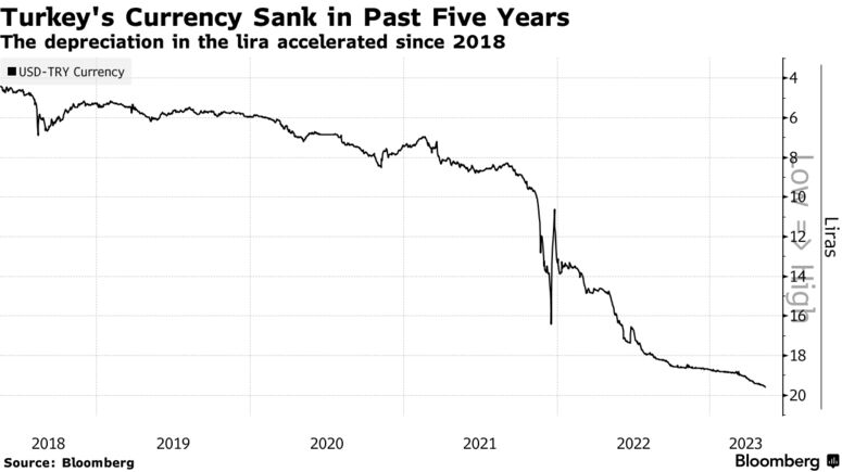 Turkey's Currency Sank in Past Five Years | The depreciation in the lira accelerated since 2018