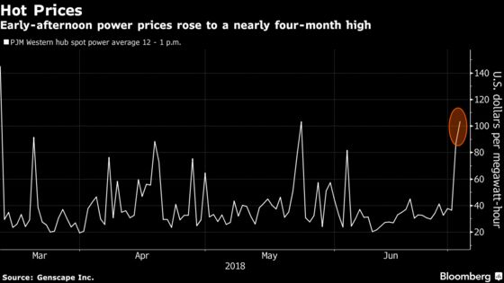 The Heat Wave Sent U.S. Power Demand Surging to Highest in Years
