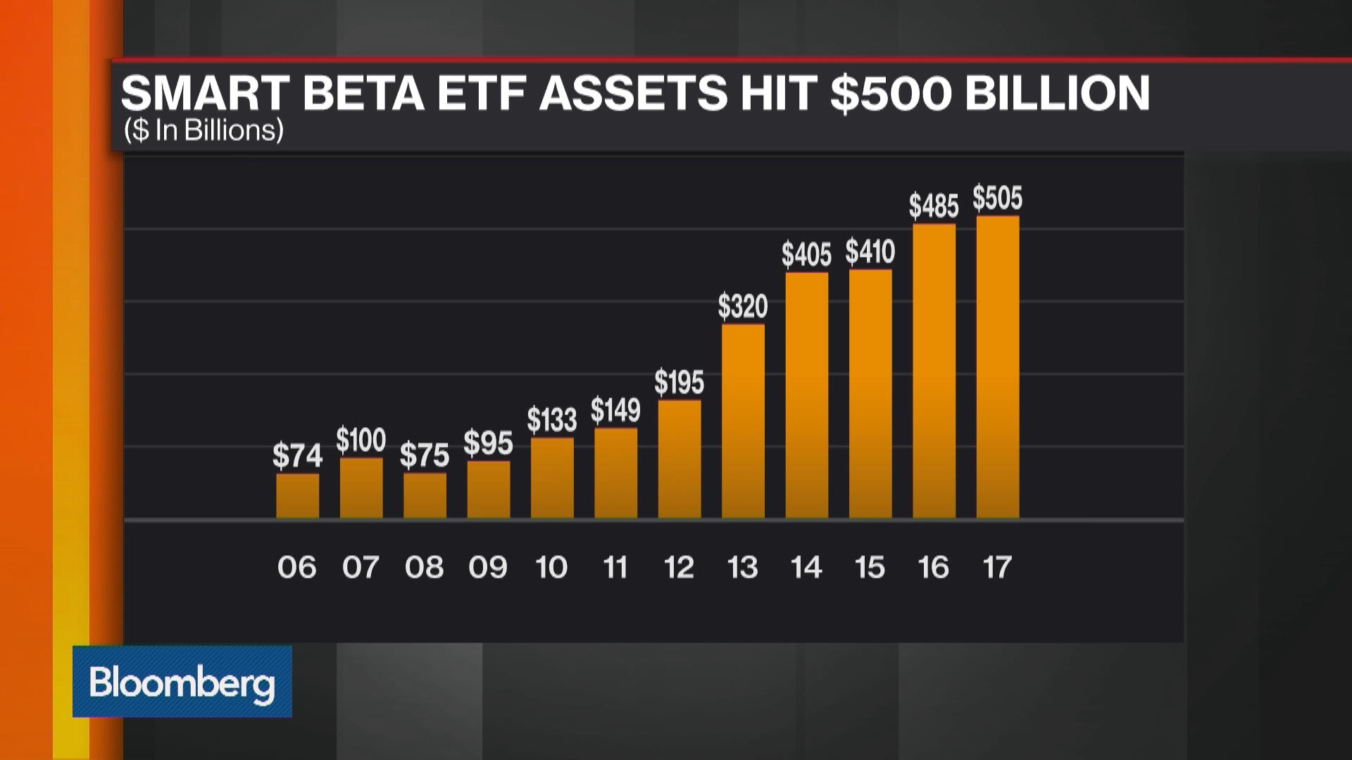 Watch SmartBeta ETFs Hit 500 Billion Bloomberg