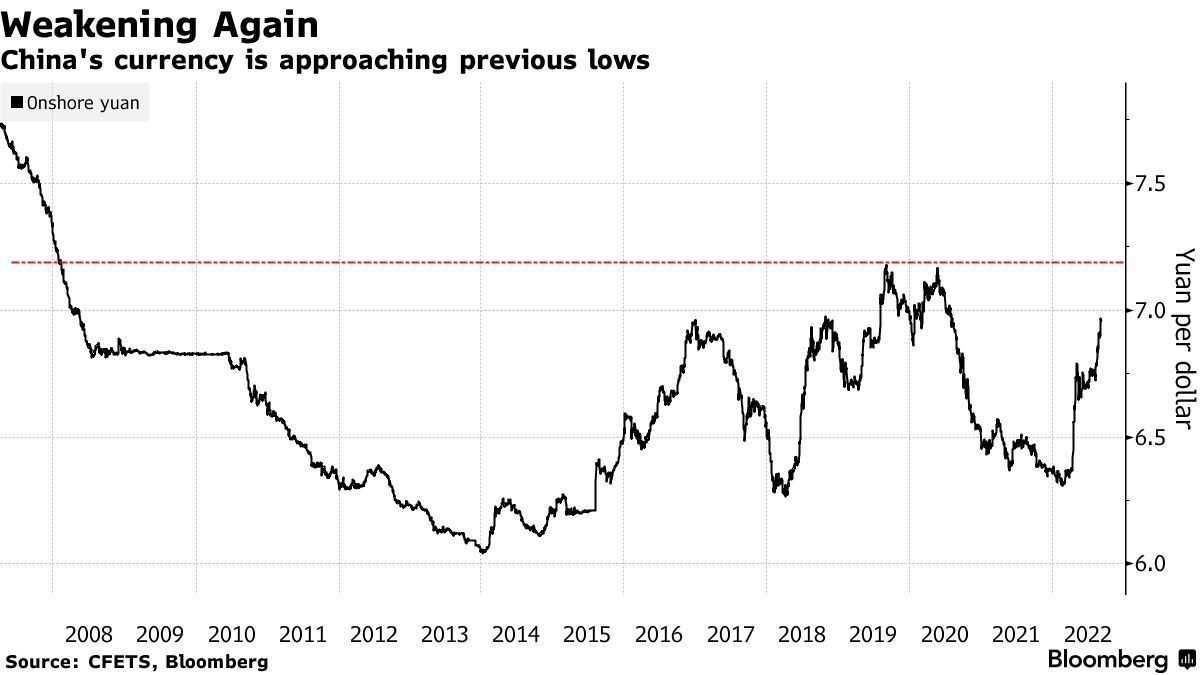 China Has A Crucial Yuan CNY USD Call To Make As Dollar Pain Mounts 