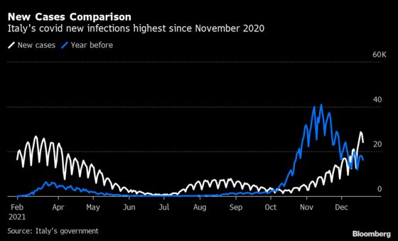 Italy Reports 163,648 New Covid Cases, 810 Deaths Last Week