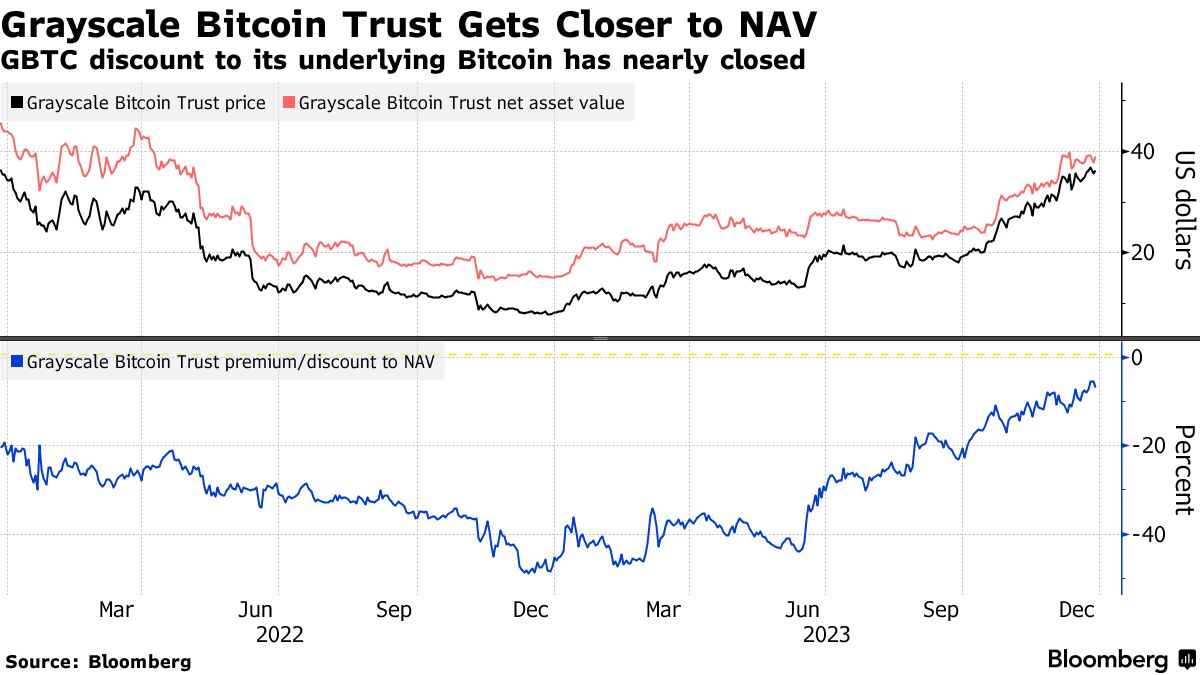 A Cathie Wood ETF Just Overhauled Its Bitcoin-Related (BTC) Holdings -  Bloomberg