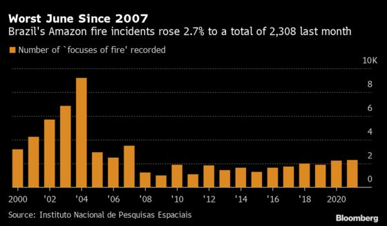 Brazil’s Amazon Has Highest Number of Fires for June in 14 Years