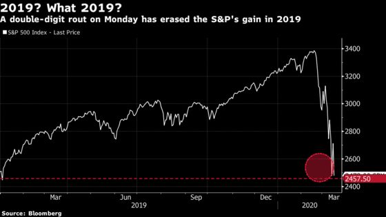 One of the Best Years of the Bull Market Was Just Erased in S&P