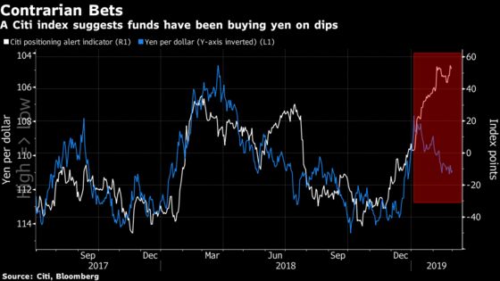 The Yen Is Still Sliding, Despite the Bulls