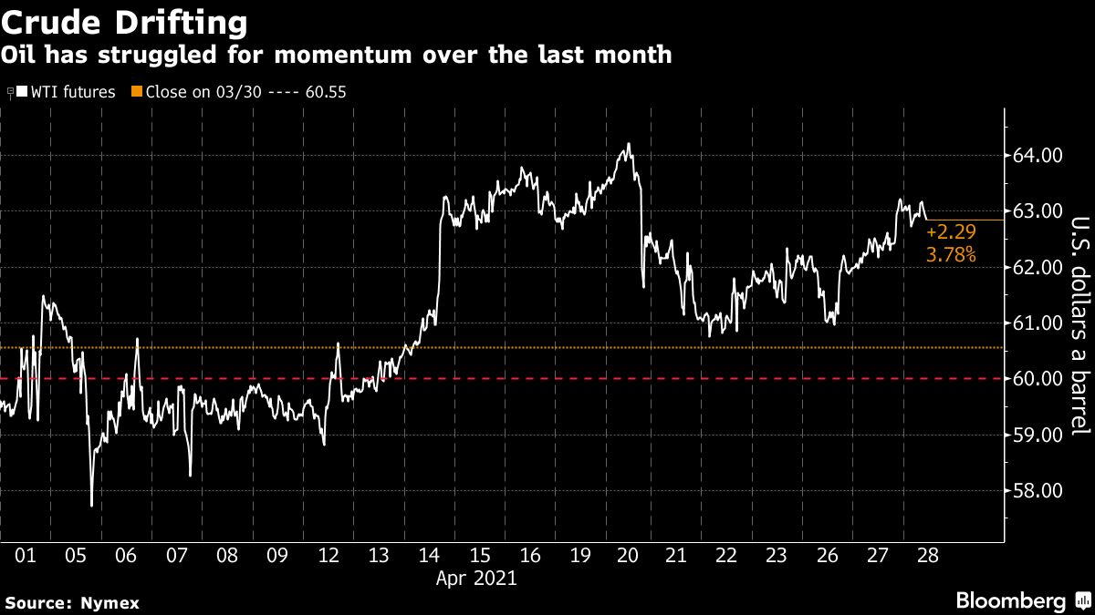 Oil has struggled for momentum over the last month