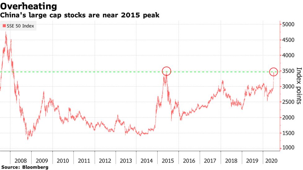 中国株高に警戒サイン 政府基金が売却着手 大型株下げ目立つ Bloomberg