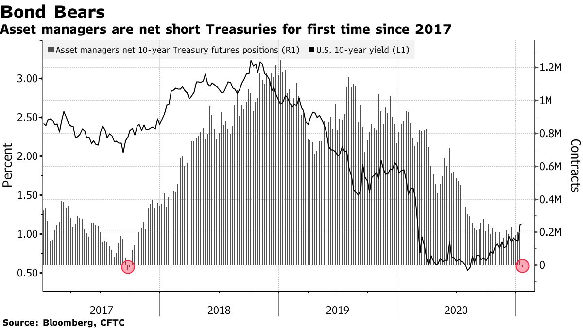 Asset managers are net short treasury bills for the first time since 2017