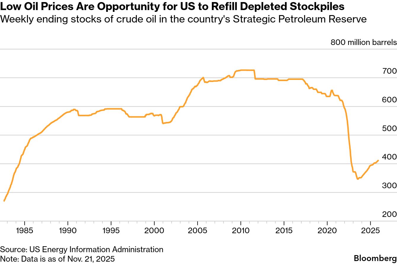 Cheap Oil Prices: Who Wins and Loses in a World With Surplus Crude? -  Bloomberg