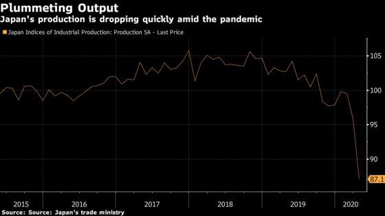 Japan Production, Retail Sales Plunge as Virus Slams Demand