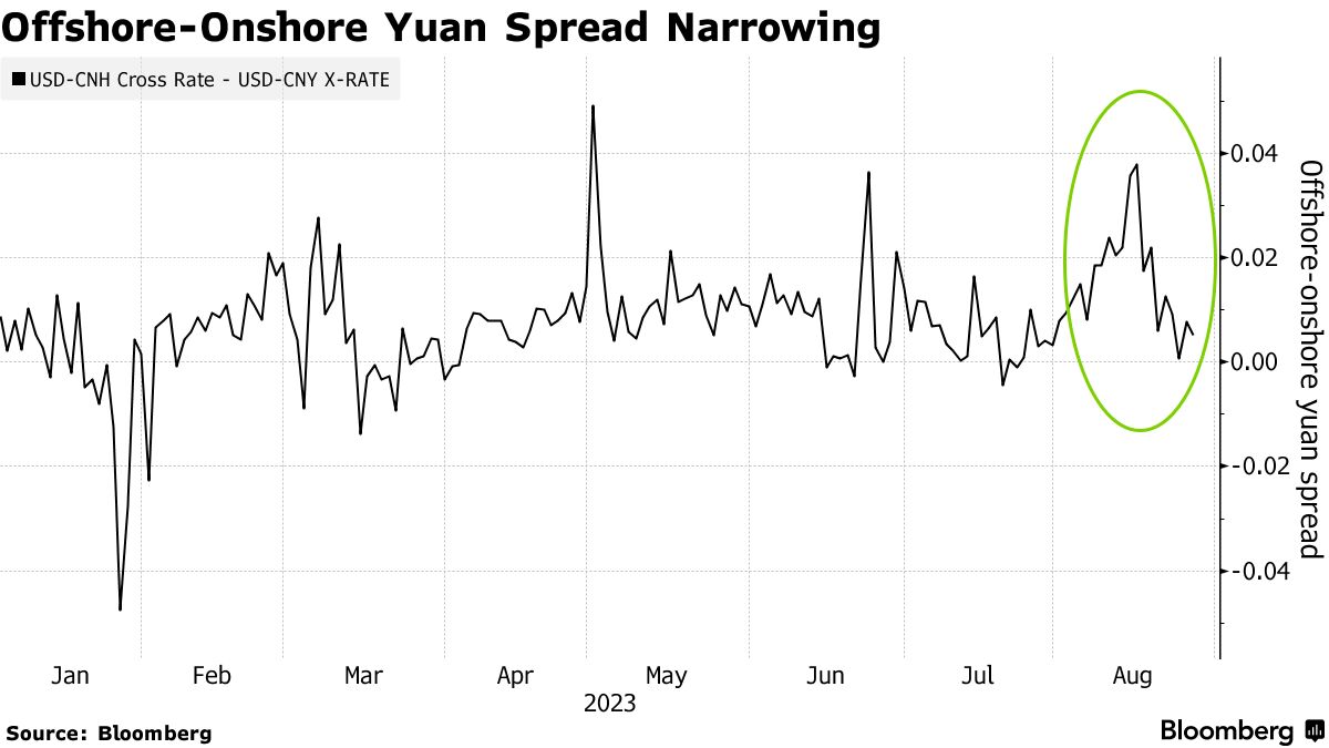 China Yuan Bears Fade in Near Term on Support Moves, Charts Show - Bloomberg
