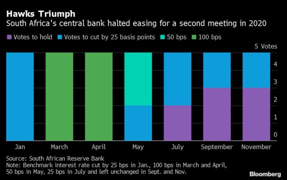 South Africa Central Bank Holds Rate and Signals Next Move Is Up