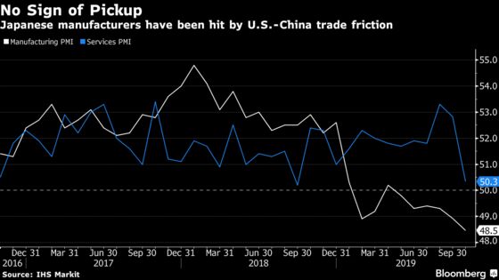 Japan’s Factory Activity Falls to Weakest Level Since 2016