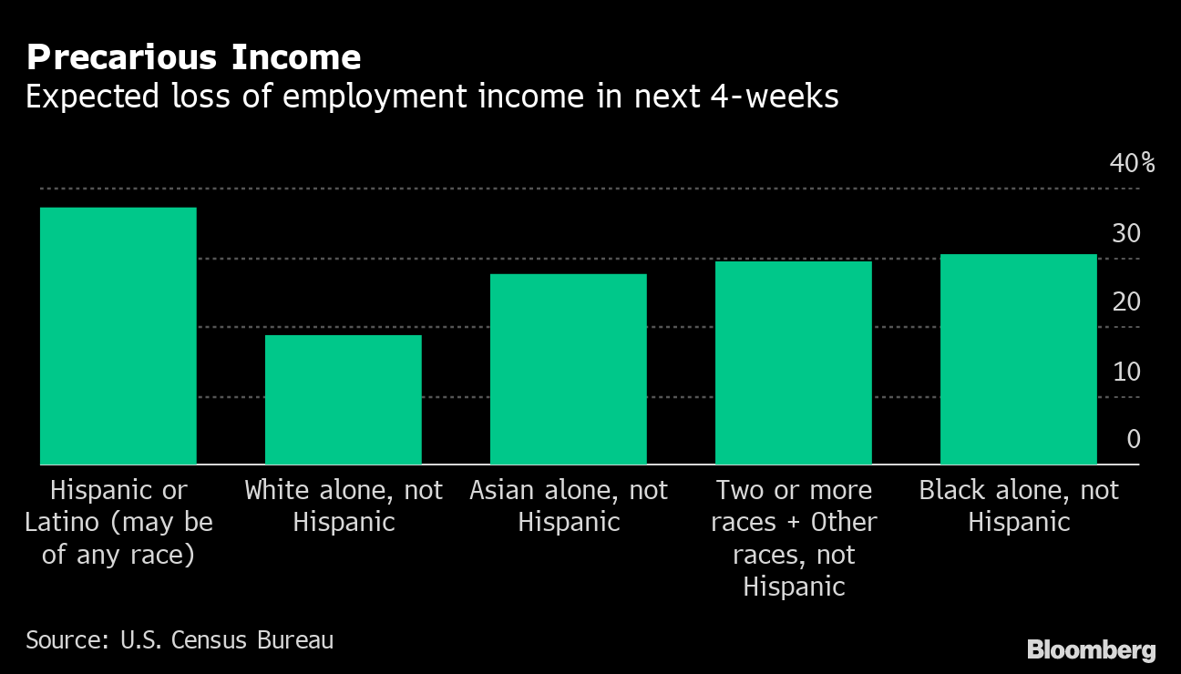 about-60-million-u-s-households-expect-income-losses-this-month