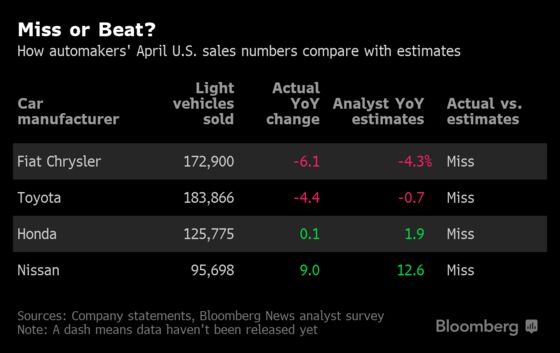 Chrysler Leads U.S. Auto Sales Lower on Higher Financing Rates