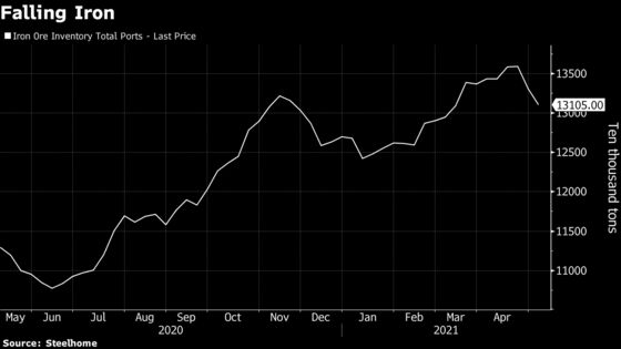 Record Chinese Commodities Start Running Into Macro Headwinds