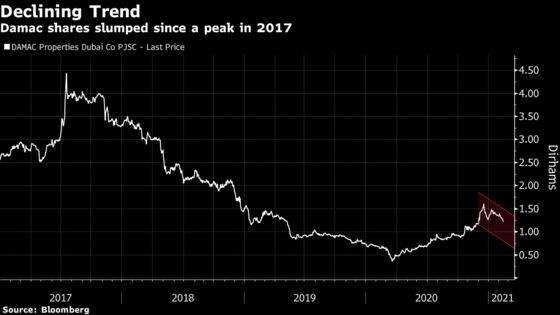 Damac Drops After Loss and Forecast for Slow Dubai Recovery