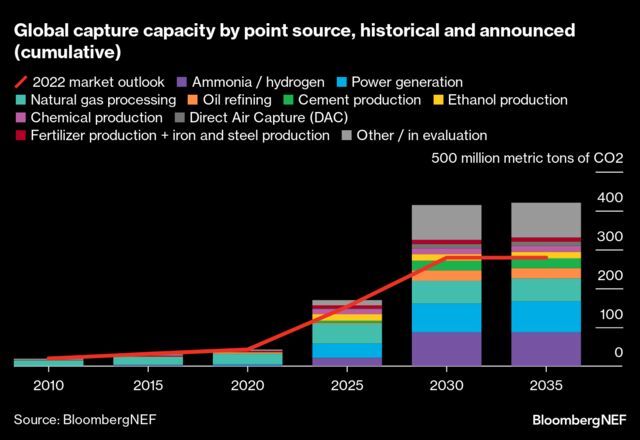 CCUS Market Outlook 2023: Announced Capacity Soars by 50% | BloombergNEF