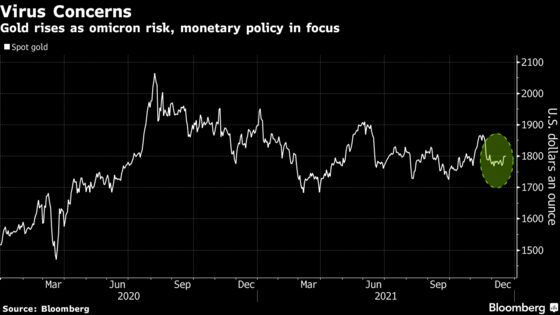 Gold Holds Gains as Traders Weigh Omicron Risk, Monetary Policy