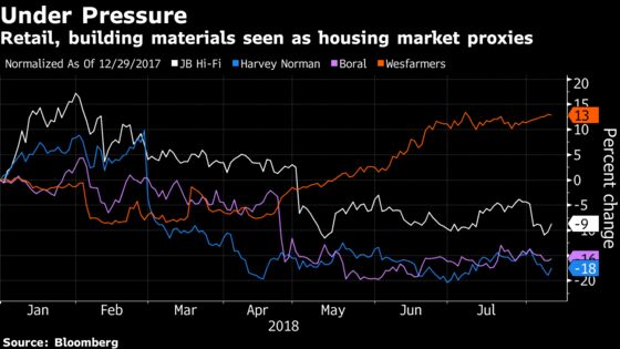 Hedge Funds Are Shorting Australian Retailers as Home Prices Fall