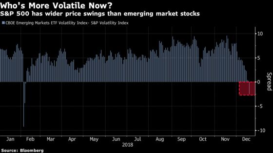 U.S. Stocks Are Now More Volatile Than Their Emerging Market Peers