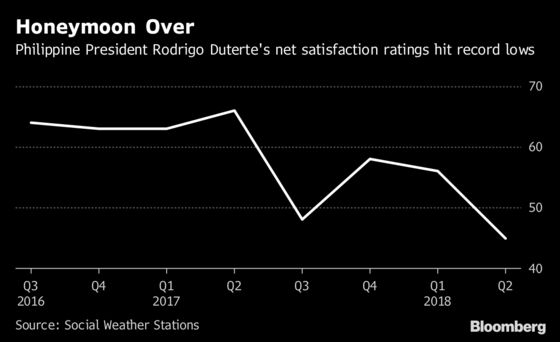 Duterte's Popularity Takes Hit Amid Inflation, Attacks on Church