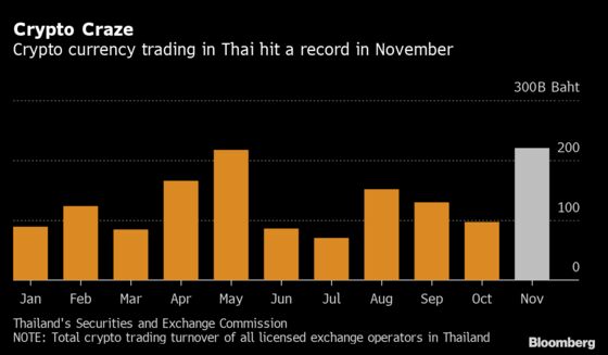 Thai Central Bank to Draw ‘Red-Lines’ on Cryptos as Frenzy Grows