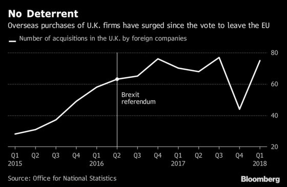 Foreign Purchases of U.K. Firms Have Soared Since Brexit Vote