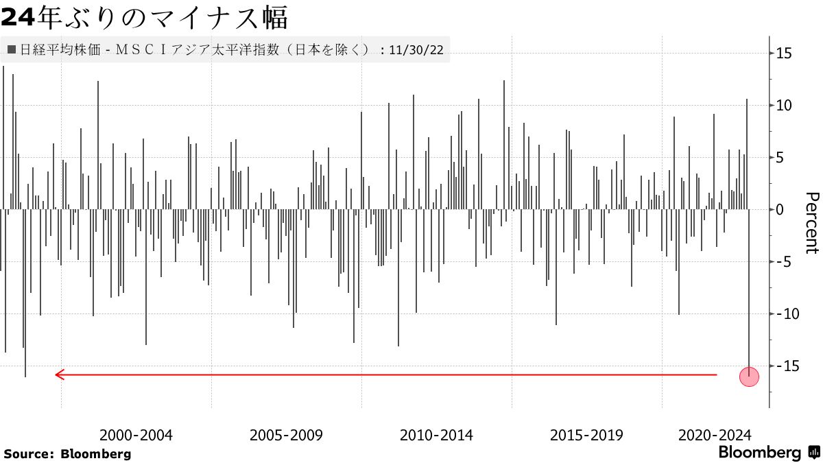 日本株９カ月ぶり低成績、アジア市場で見劣り－円安の一服が重し - Bloomberg
