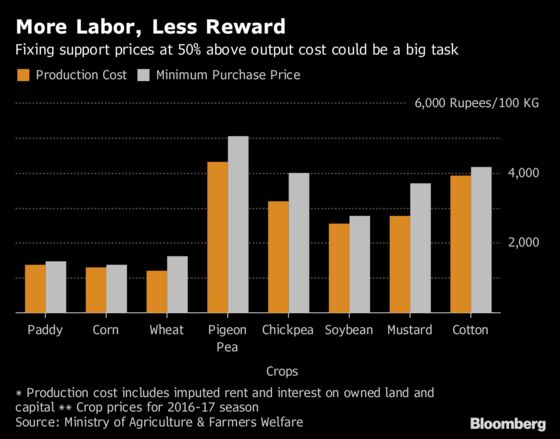 Cheapest Option for India to Boost Farmers Income: Pay Shortfall