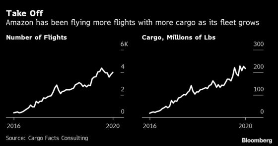 Amazon’s Buying Spree for Used Airplanes Makes Green Pledge Harder to Keep