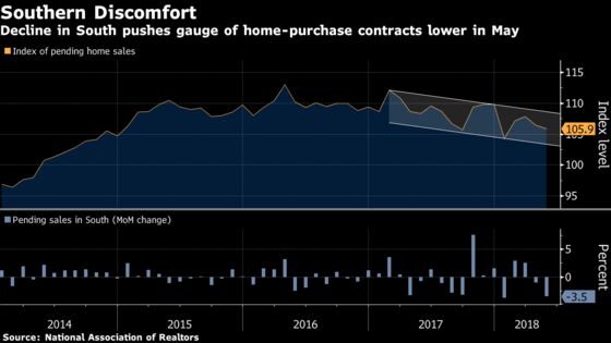 U.S. Pending Home Sales Unexpectedly Decline for a Second Month