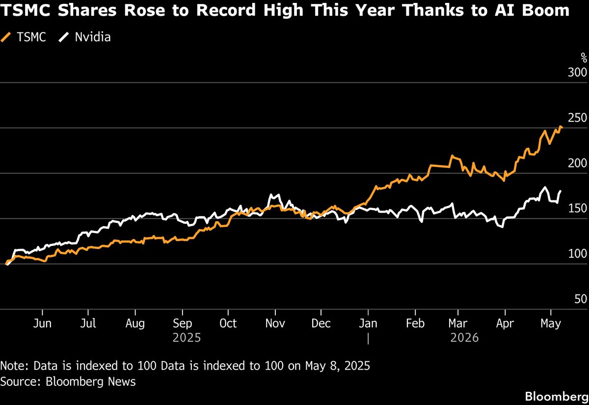 TSMC Sales Grow 17.5% on Extended AI Buildout Boom