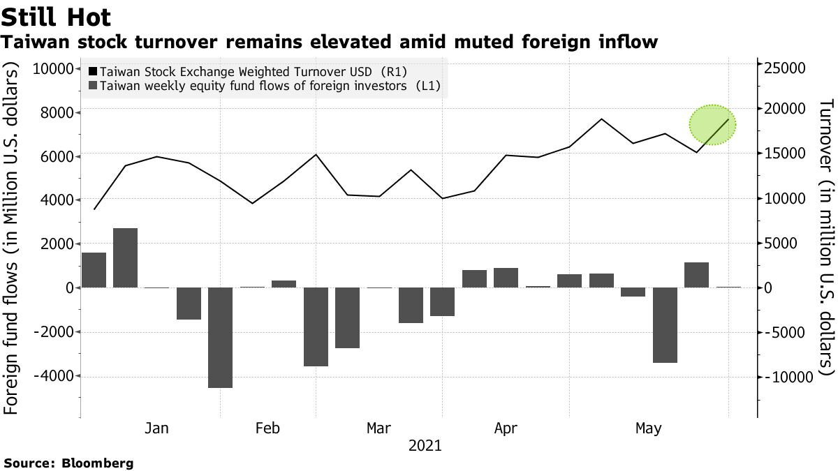 Taiwan stock turnover remains elevated amid muted foreign inflow