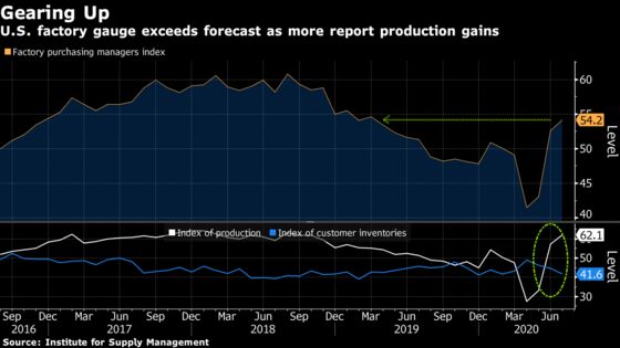 U.S. ISM Manufacturing Expands at Fastest Pace Since March 2019