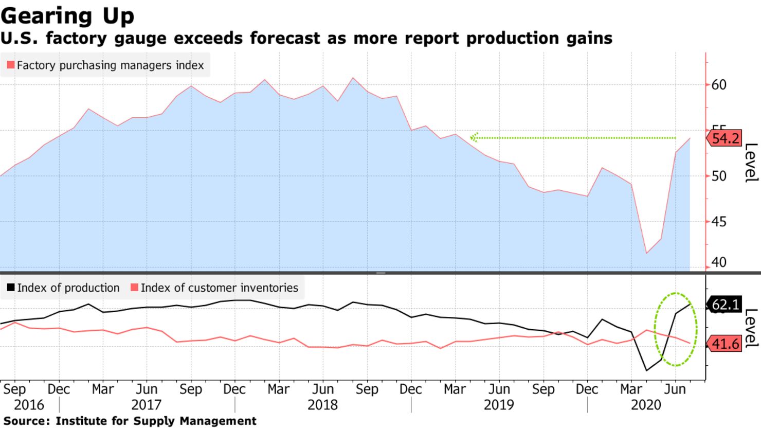 U.S. factory gauge exceeds forecast as more report production gains