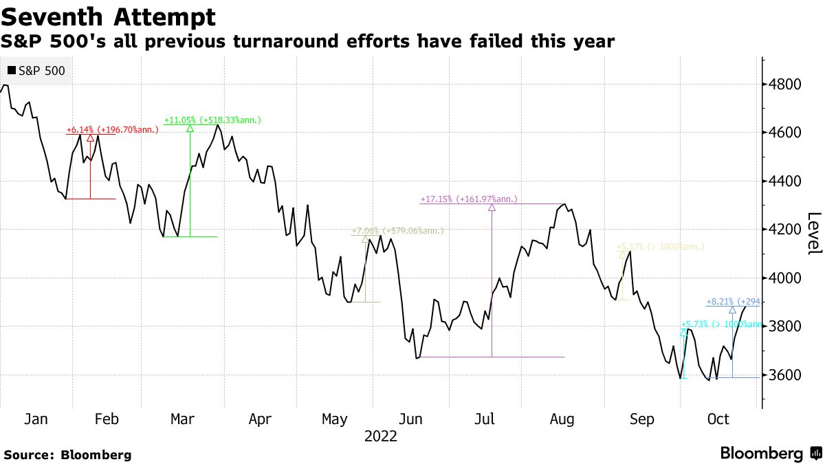 米ハイテク株「炭鉱のカナリア」、ショート積み増し－ＰＩＭＣＯ - Bloomberg