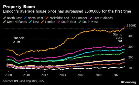 London House Prices Surpass 500,000 Pounds for the First Time