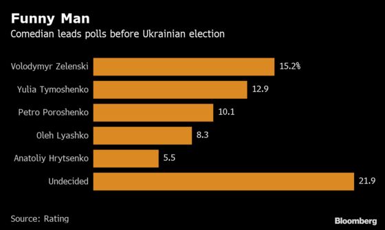 Comedian Emerges as Leading Candidate to Win Ukrainian Presidency