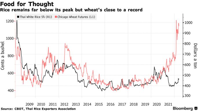 Rice remains far below its peak but wheat's close to a record Rice remains far below its peak but wheat's close to a record
