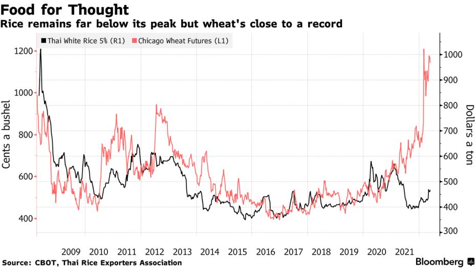 Rice remains far below its peak but wheat's close to a record