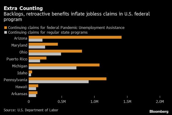 U.S. Jobless-Claims Figures Inflated by States’ Backlog-Clearing