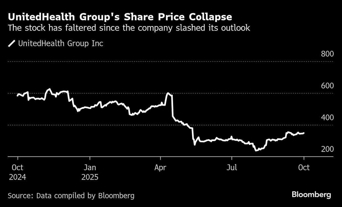 UnitedHealth Shareholder Wants Chairman and CEO Roles Separated