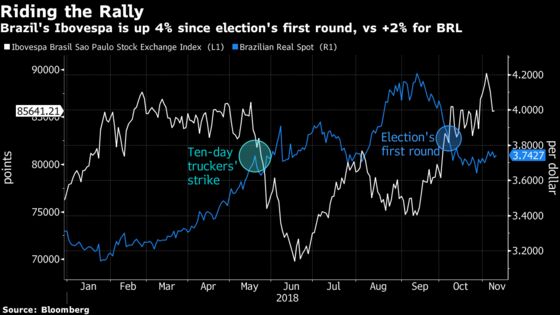 Hedge Fund Says Pick Anything But the Real to Benefit From Brazil’s Rally